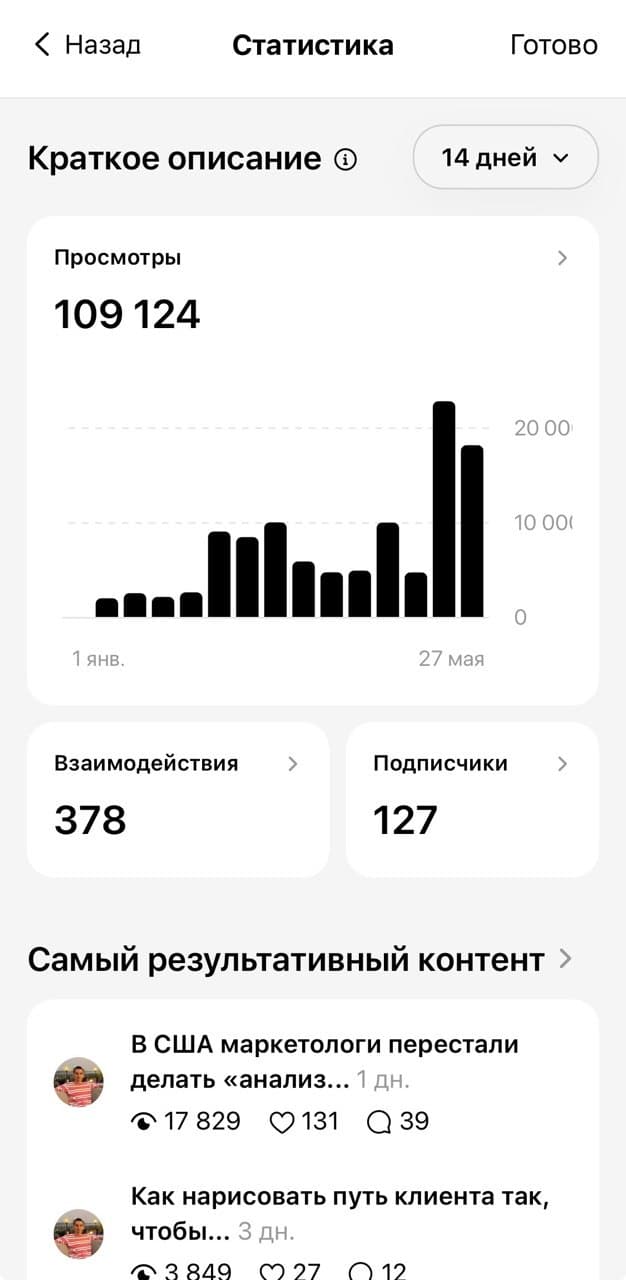 109 000 просмотров за 2 недели в Threads